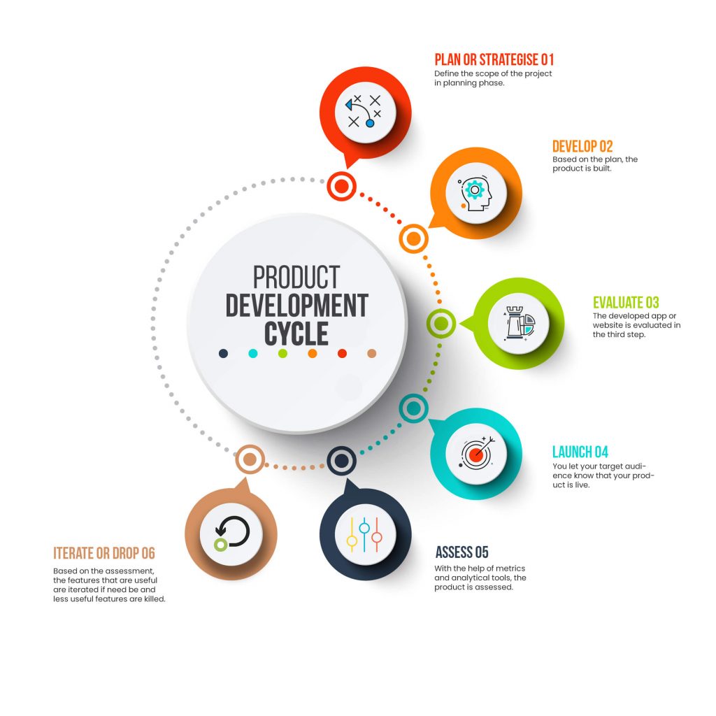 Product Development Cycle