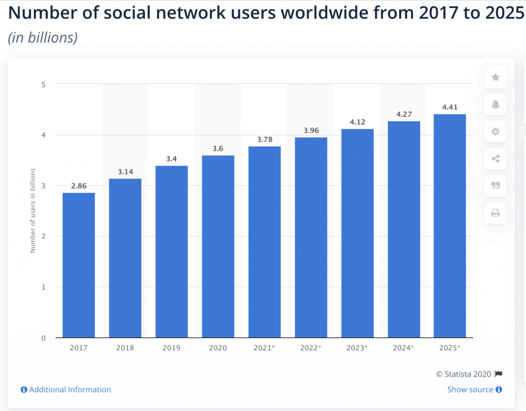 Social Media Usage Stats